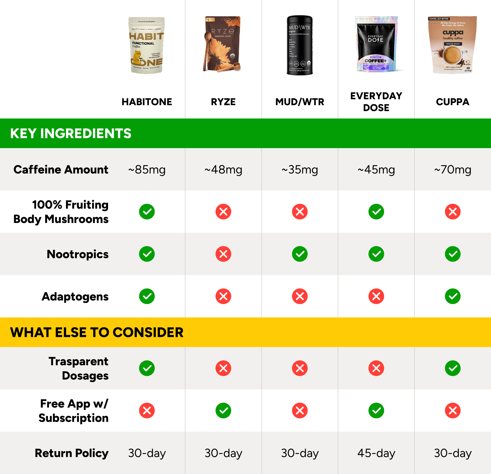 Comparison table for HabitONE, RYZE, MUD/WTR, Everyday Dose, and Cuppa