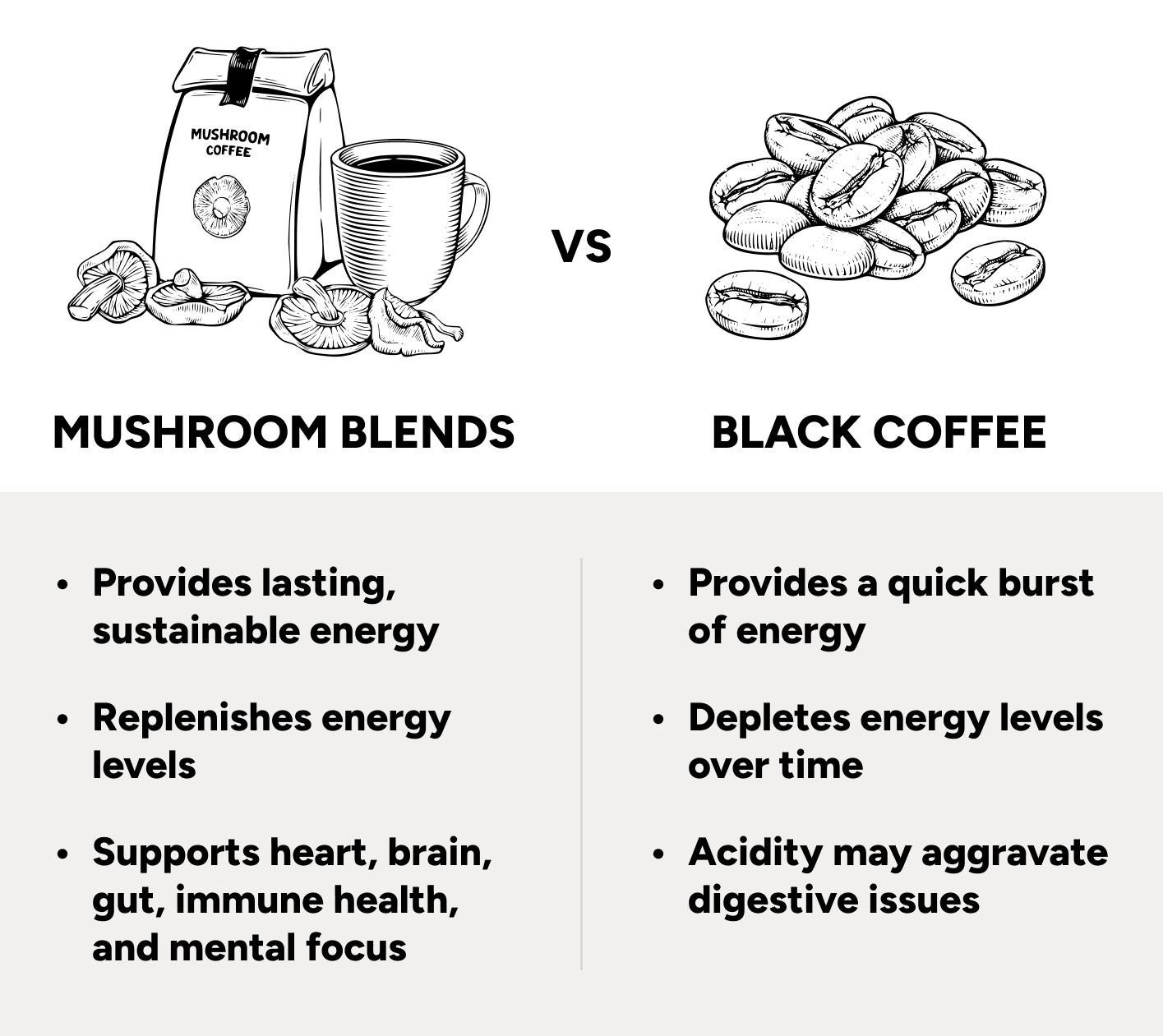 Mushroom blends compared with black coffee