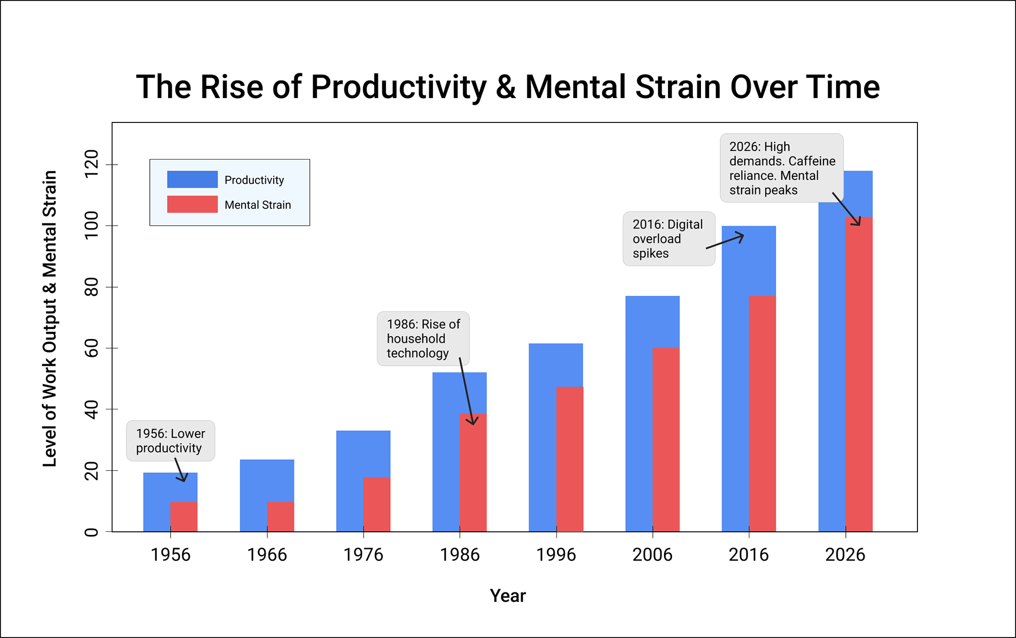 Worker productivity has risen 64.6% since 1979